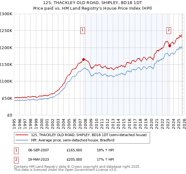 125, THACKLEY OLD ROAD, SHIPLEY, BD18 1DT: Price paid vs HM Land Registry's House Price Index
