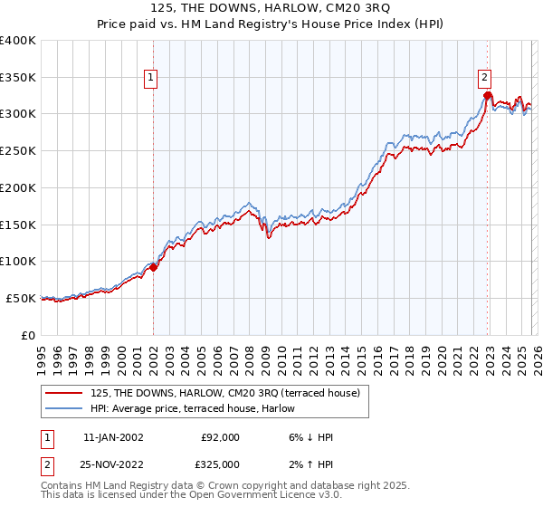 125, THE DOWNS, HARLOW, CM20 3RQ: Price paid vs HM Land Registry's House Price Index