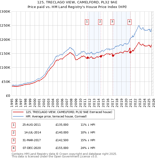125, TRECLAGO VIEW, CAMELFORD, PL32 9AE: Price paid vs HM Land Registry's House Price Index