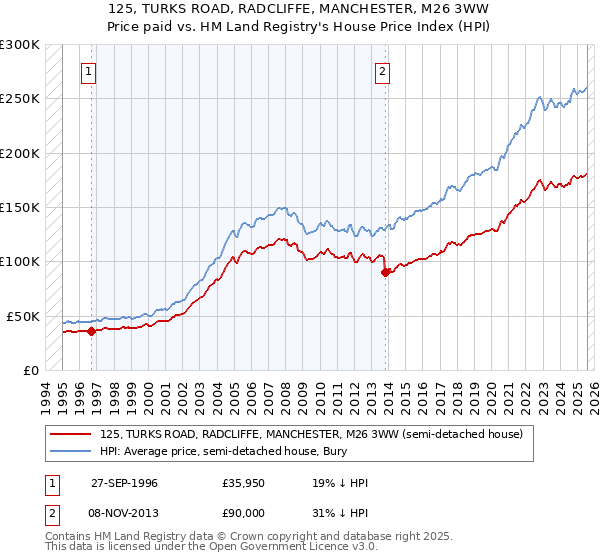 125, TURKS ROAD, RADCLIFFE, MANCHESTER, M26 3WW: Price paid vs HM Land Registry's House Price Index