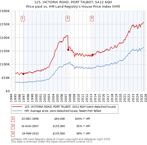 125, VICTORIA ROAD, PORT TALBOT, SA12 6QH: Price paid vs HM Land Registry's House Price Index