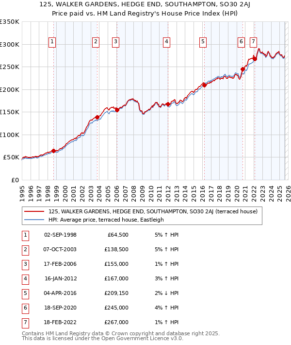 125, WALKER GARDENS, HEDGE END, SOUTHAMPTON, SO30 2AJ: Price paid vs HM Land Registry's House Price Index