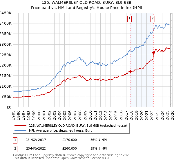 125, WALMERSLEY OLD ROAD, BURY, BL9 6SB: Price paid vs HM Land Registry's House Price Index