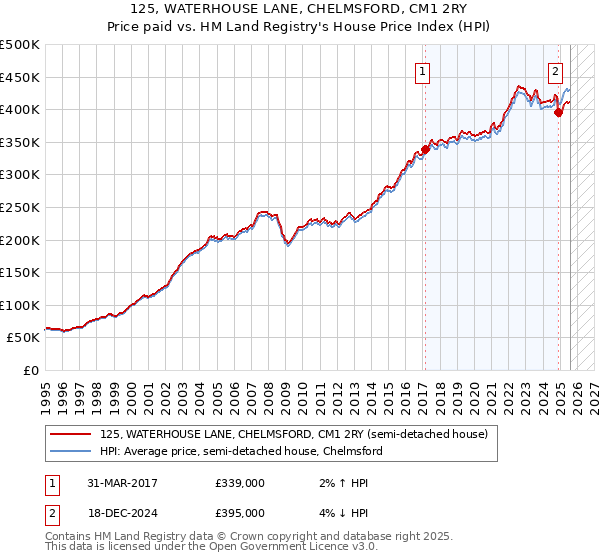 125, WATERHOUSE LANE, CHELMSFORD, CM1 2RY: Price paid vs HM Land Registry's House Price Index