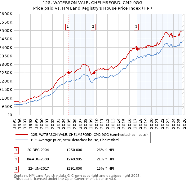 125, WATERSON VALE, CHELMSFORD, CM2 9GG: Price paid vs HM Land Registry's House Price Index