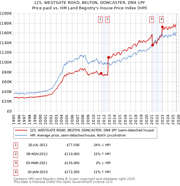 125, WESTGATE ROAD, BELTON, DONCASTER, DN9 1PY: Price paid vs HM Land Registry's House Price Index