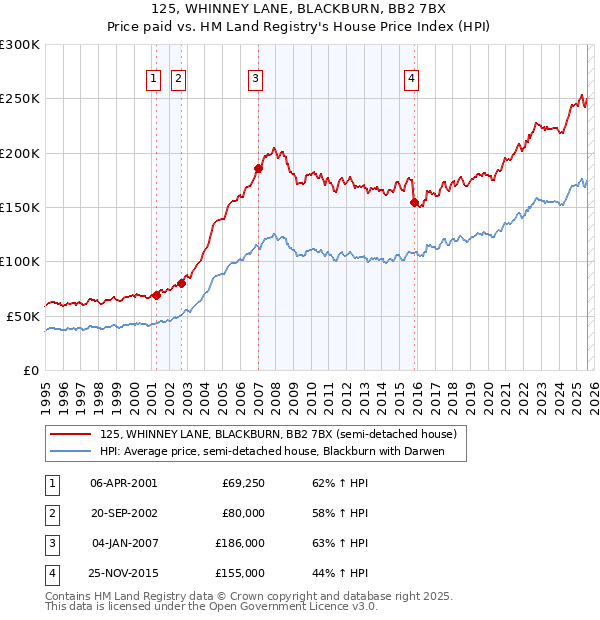 125, WHINNEY LANE, BLACKBURN, BB2 7BX: Price paid vs HM Land Registry's House Price Index