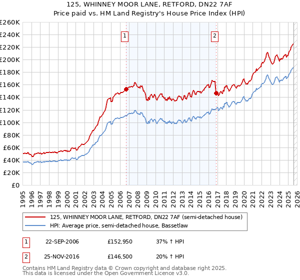 125, WHINNEY MOOR LANE, RETFORD, DN22 7AF: Price paid vs HM Land Registry's House Price Index