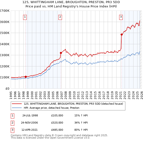 125, WHITTINGHAM LANE, BROUGHTON, PRESTON, PR3 5DD: Price paid vs HM Land Registry's House Price Index