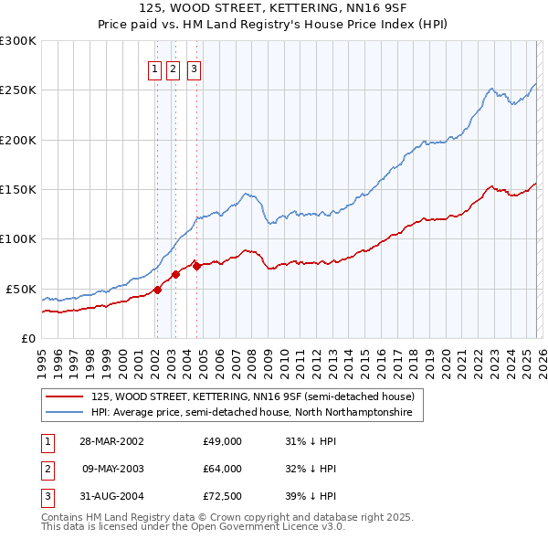 125, WOOD STREET, KETTERING, NN16 9SF: Price paid vs HM Land Registry's House Price Index
