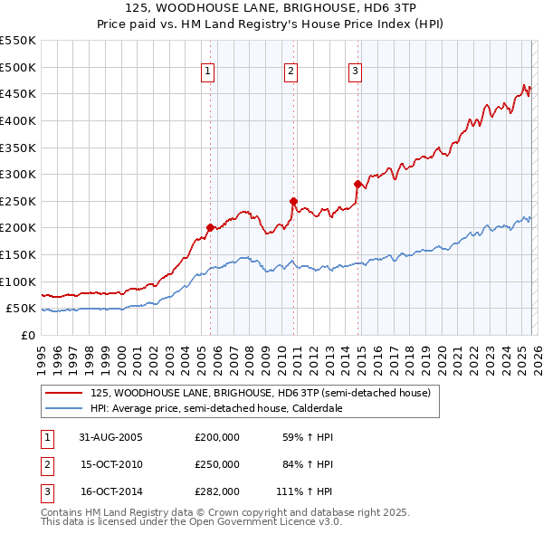 125, WOODHOUSE LANE, BRIGHOUSE, HD6 3TP: Price paid vs HM Land Registry's House Price Index