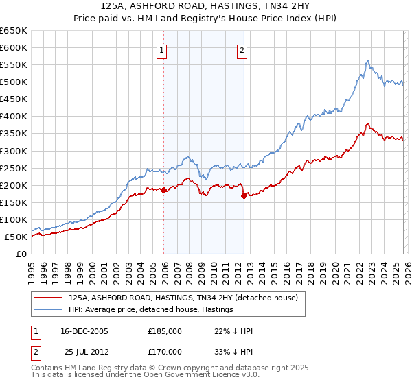 125A, ASHFORD ROAD, HASTINGS, TN34 2HY: Price paid vs HM Land Registry's House Price Index