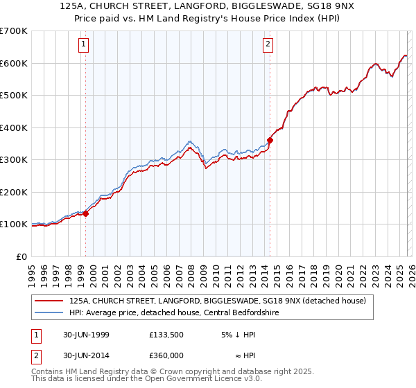 125A, CHURCH STREET, LANGFORD, BIGGLESWADE, SG18 9NX: Price paid vs HM Land Registry's House Price Index