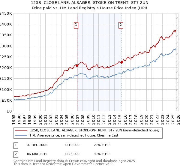 125B, CLOSE LANE, ALSAGER, STOKE-ON-TRENT, ST7 2UN: Price paid vs HM Land Registry's House Price Index