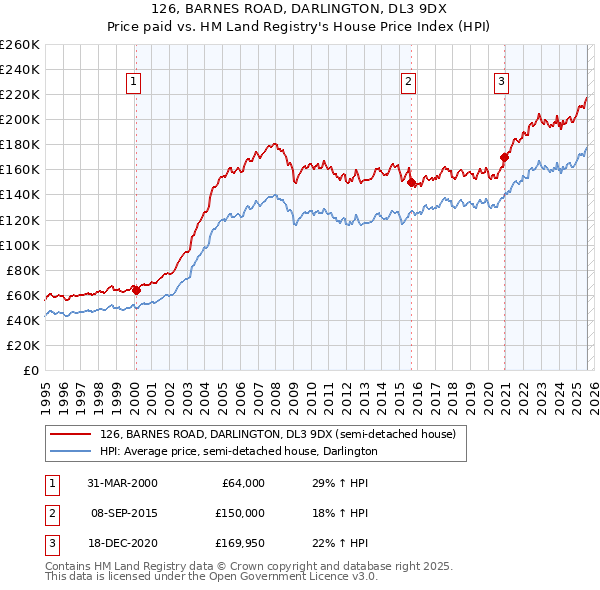 126, BARNES ROAD, DARLINGTON, DL3 9DX: Price paid vs HM Land Registry's House Price Index