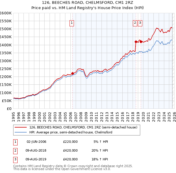 126, BEECHES ROAD, CHELMSFORD, CM1 2RZ: Price paid vs HM Land Registry's House Price Index