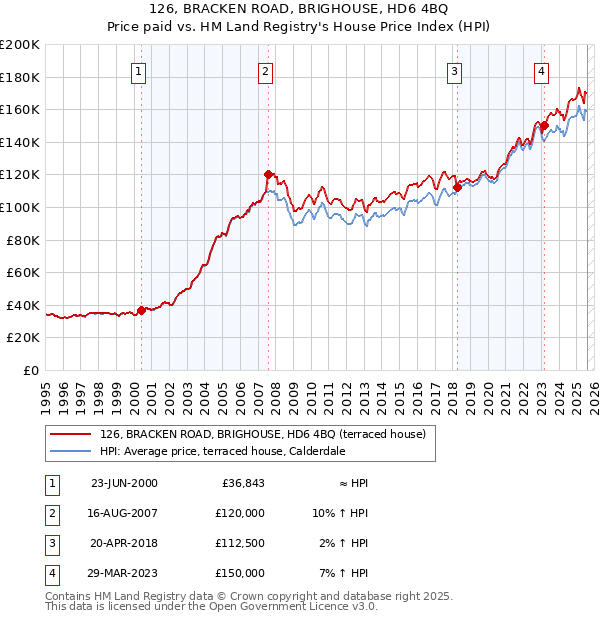 126, BRACKEN ROAD, BRIGHOUSE, HD6 4BQ: Price paid vs HM Land Registry's House Price Index