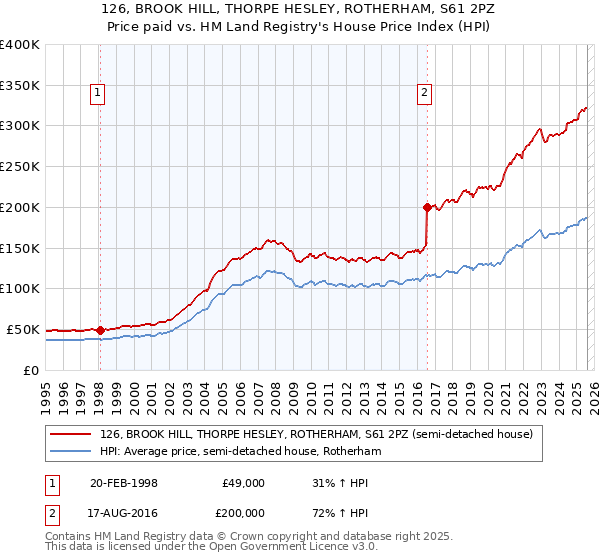 126, BROOK HILL, THORPE HESLEY, ROTHERHAM, S61 2PZ: Price paid vs HM Land Registry's House Price Index