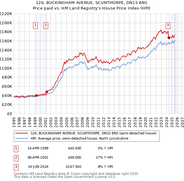 126, BUCKINGHAM AVENUE, SCUNTHORPE, DN15 8NS: Price paid vs HM Land Registry's House Price Index
