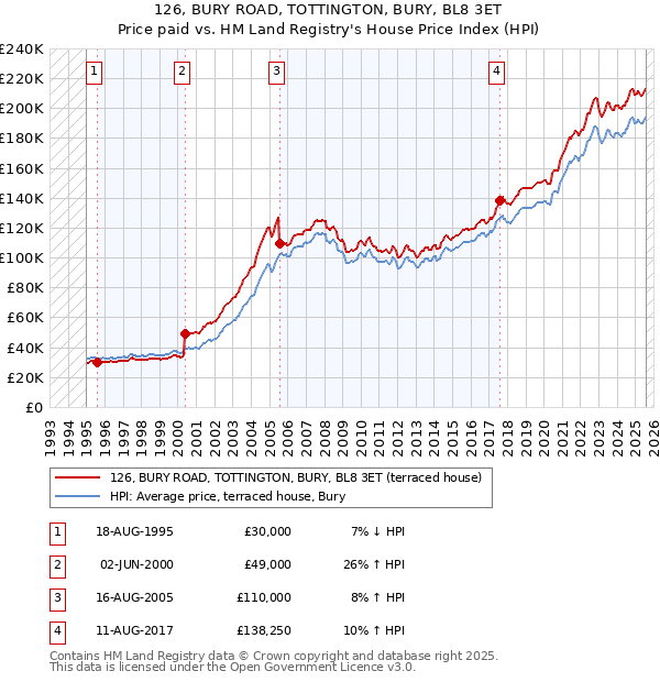 126, BURY ROAD, TOTTINGTON, BURY, BL8 3ET: Price paid vs HM Land Registry's House Price Index