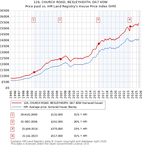 126, CHURCH ROAD, BEXLEYHEATH, DA7 4DW: Price paid vs HM Land Registry's House Price Index