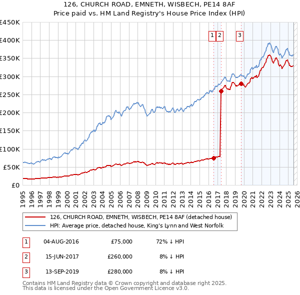126, CHURCH ROAD, EMNETH, WISBECH, PE14 8AF: Price paid vs HM Land Registry's House Price Index