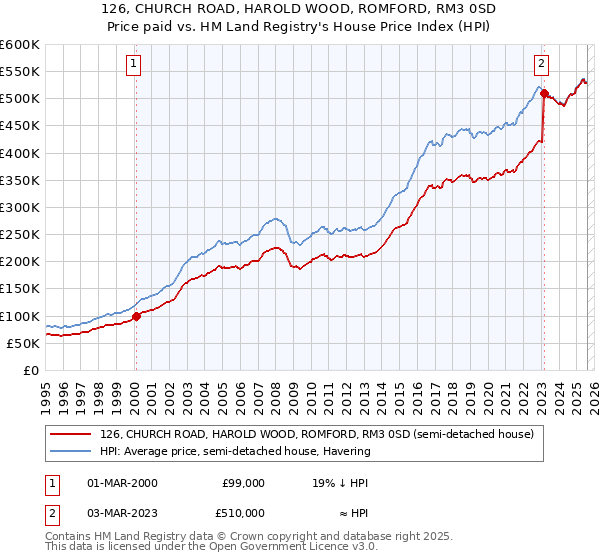 126, CHURCH ROAD, HAROLD WOOD, ROMFORD, RM3 0SD: Price paid vs HM Land Registry's House Price Index