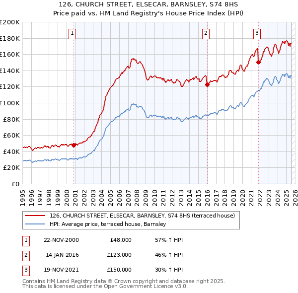 126, CHURCH STREET, ELSECAR, BARNSLEY, S74 8HS: Price paid vs HM Land Registry's House Price Index