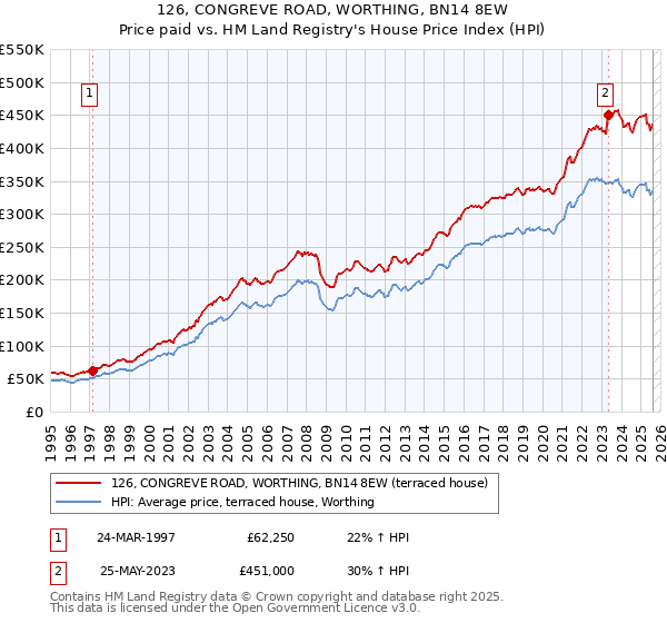 126, CONGREVE ROAD, WORTHING, BN14 8EW: Price paid vs HM Land Registry's House Price Index