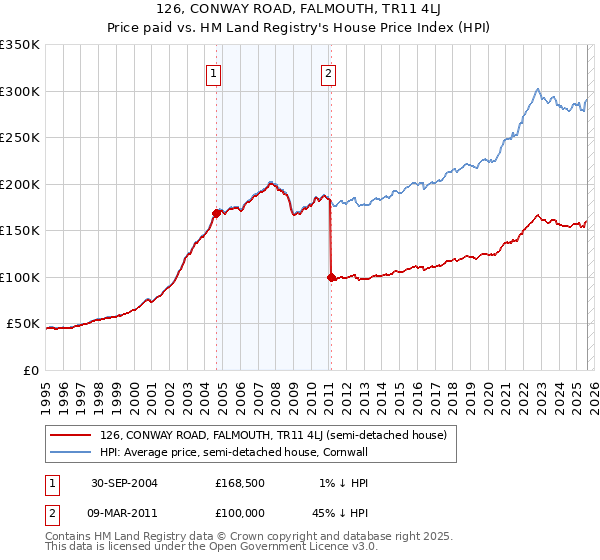 126, CONWAY ROAD, FALMOUTH, TR11 4LJ: Price paid vs HM Land Registry's House Price Index
