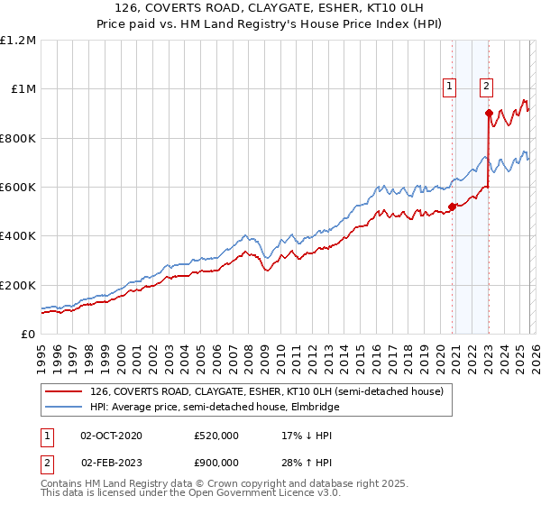126, COVERTS ROAD, CLAYGATE, ESHER, KT10 0LH: Price paid vs HM Land Registry's House Price Index