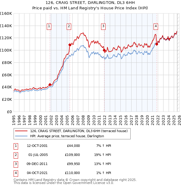 126, CRAIG STREET, DARLINGTON, DL3 6HH: Price paid vs HM Land Registry's House Price Index