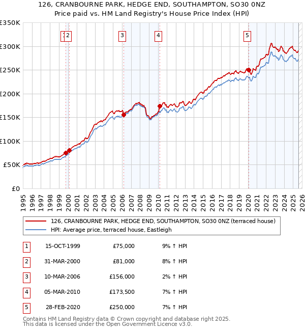 126, CRANBOURNE PARK, HEDGE END, SOUTHAMPTON, SO30 0NZ: Price paid vs HM Land Registry's House Price Index