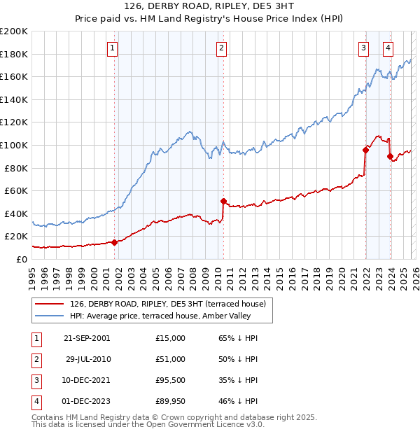 126, DERBY ROAD, RIPLEY, DE5 3HT: Price paid vs HM Land Registry's House Price Index
