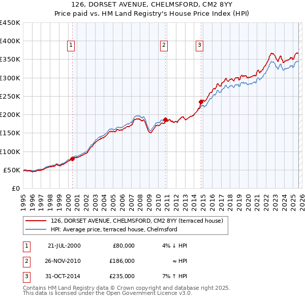 126, DORSET AVENUE, CHELMSFORD, CM2 8YY: Price paid vs HM Land Registry's House Price Index