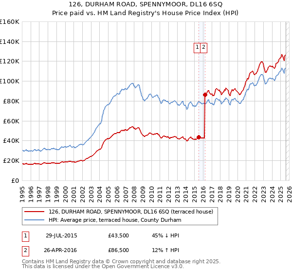 126, DURHAM ROAD, SPENNYMOOR, DL16 6SQ: Price paid vs HM Land Registry's House Price Index