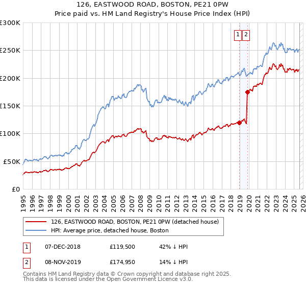 126, EASTWOOD ROAD, BOSTON, PE21 0PW: Price paid vs HM Land Registry's House Price Index