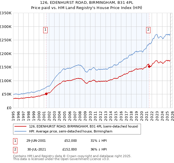 126, EDENHURST ROAD, BIRMINGHAM, B31 4PL: Price paid vs HM Land Registry's House Price Index