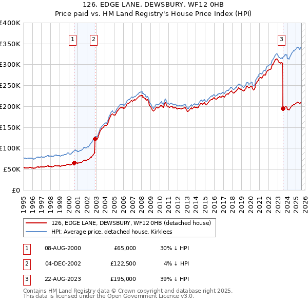 126, EDGE LANE, DEWSBURY, WF12 0HB: Price paid vs HM Land Registry's House Price Index