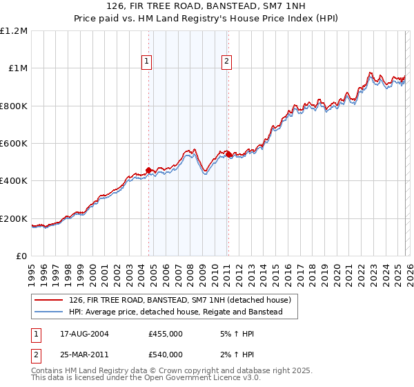 126, FIR TREE ROAD, BANSTEAD, SM7 1NH: Price paid vs HM Land Registry's House Price Index