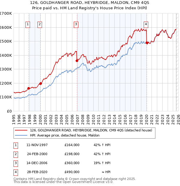126, GOLDHANGER ROAD, HEYBRIDGE, MALDON, CM9 4QS: Price paid vs HM Land Registry's House Price Index