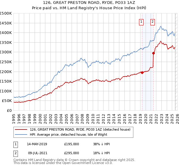 126, GREAT PRESTON ROAD, RYDE, PO33 1AZ: Price paid vs HM Land Registry's House Price Index