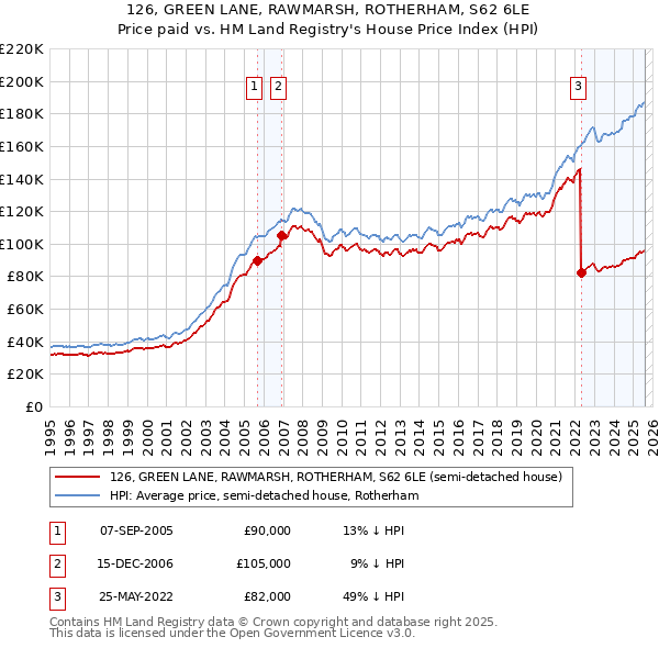 126, GREEN LANE, RAWMARSH, ROTHERHAM, S62 6LE: Price paid vs HM Land Registry's House Price Index