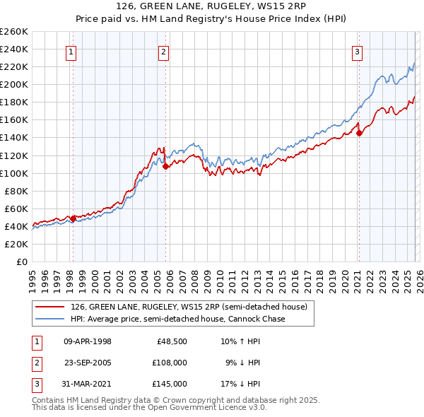 126, GREEN LANE, RUGELEY, WS15 2RP: Price paid vs HM Land Registry's House Price Index