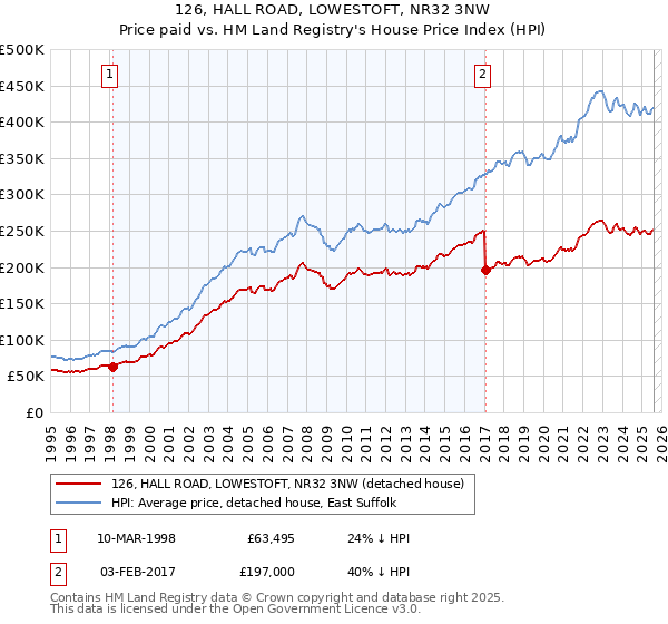 126, HALL ROAD, LOWESTOFT, NR32 3NW: Price paid vs HM Land Registry's House Price Index