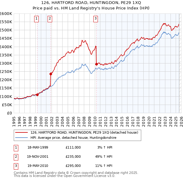 126, HARTFORD ROAD, HUNTINGDON, PE29 1XQ: Price paid vs HM Land Registry's House Price Index