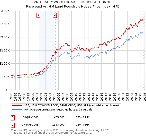 126, HEALEY WOOD ROAD, BRIGHOUSE, HD6 3RR: Price paid vs HM Land Registry's House Price Index