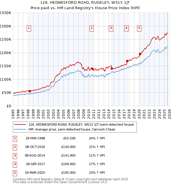 126, HEDNESFORD ROAD, RUGELEY, WS15 1JT: Price paid vs HM Land Registry's House Price Index