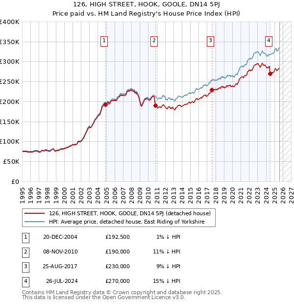 126, HIGH STREET, HOOK, GOOLE, DN14 5PJ: Price paid vs HM Land Registry's House Price Index