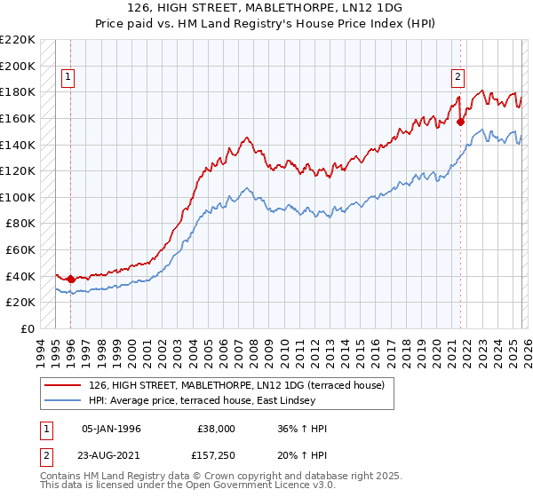126, HIGH STREET, MABLETHORPE, LN12 1DG: Price paid vs HM Land Registry's House Price Index